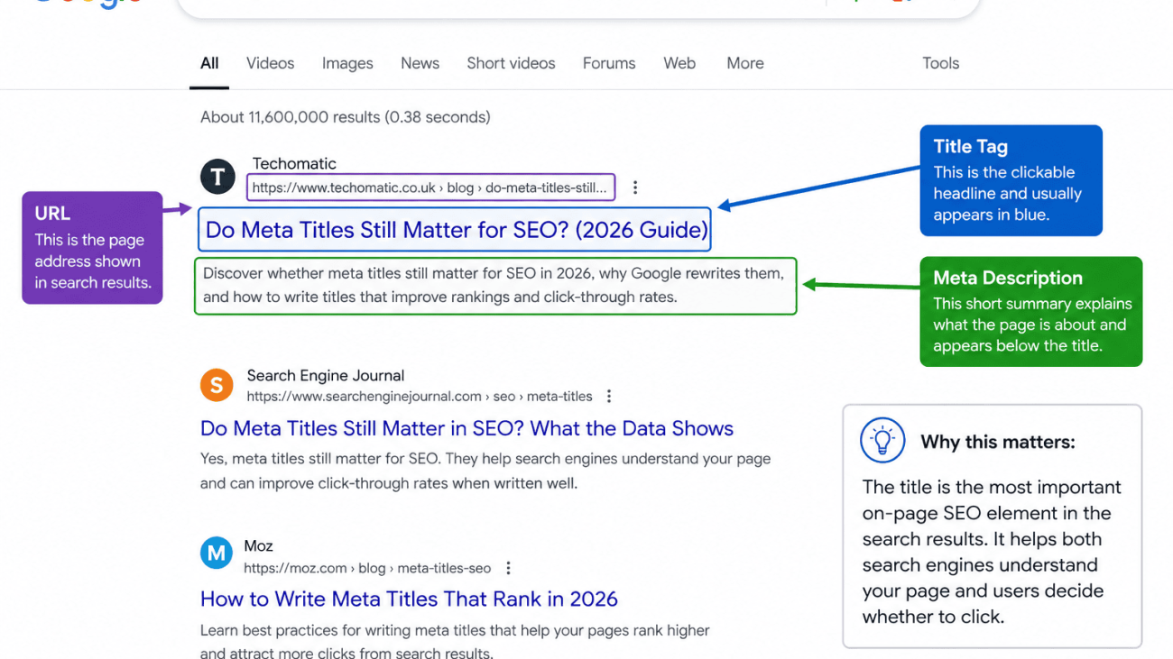 A modern Google search results page showing a title link highlighted, with annotations pointing to the title, URL and meta description. This should introduce readers to where the title appears in the SERPs