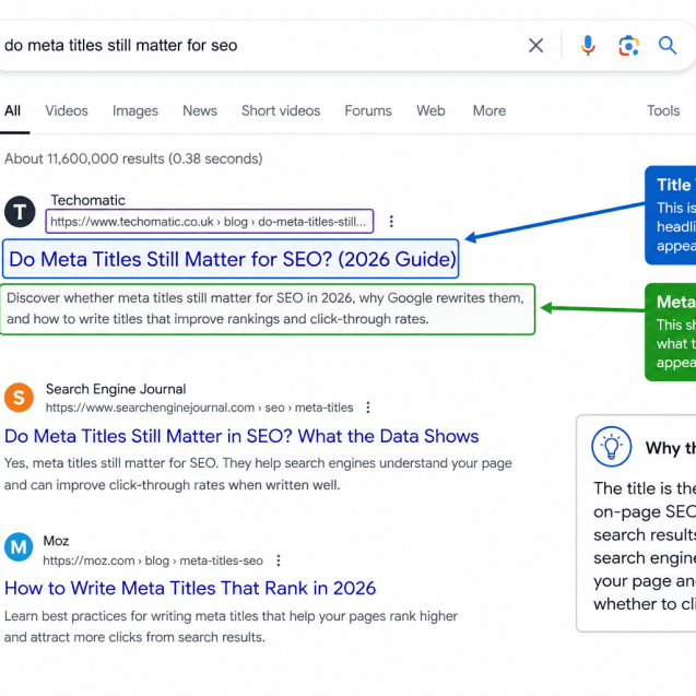 A modern Google search results page showing a title link highlighted, with annotations pointing to the title, URL and meta description. This should introduce readers to where the title appears in the SERPs