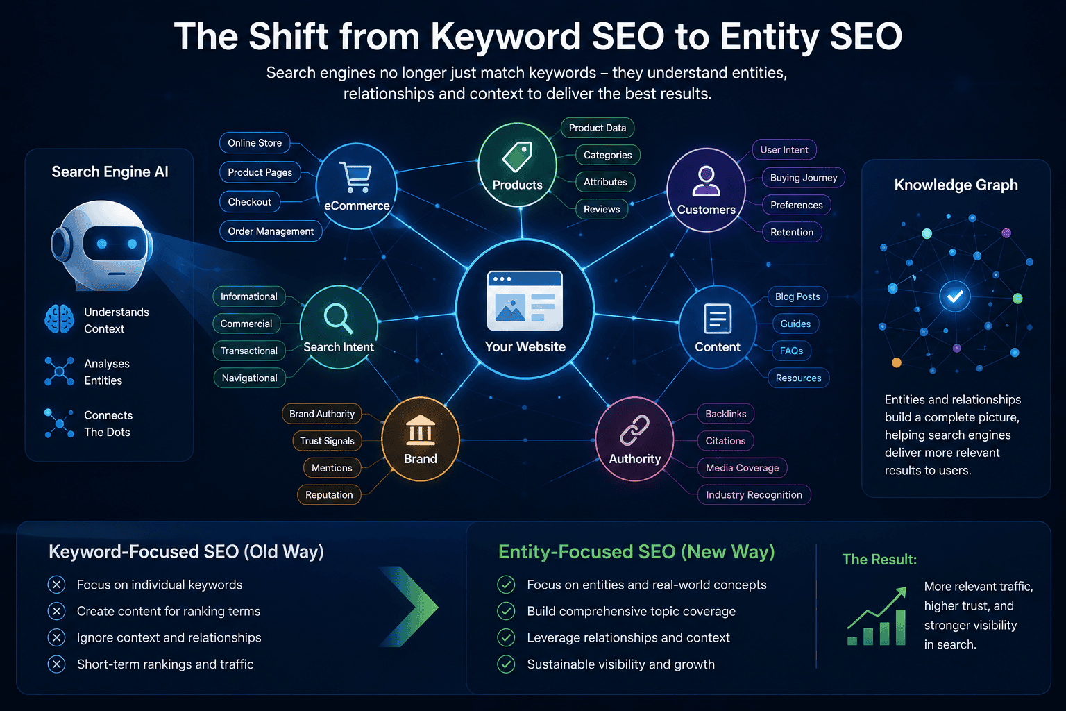 Entity-based SEO showing relationships between topics, brands and search intent