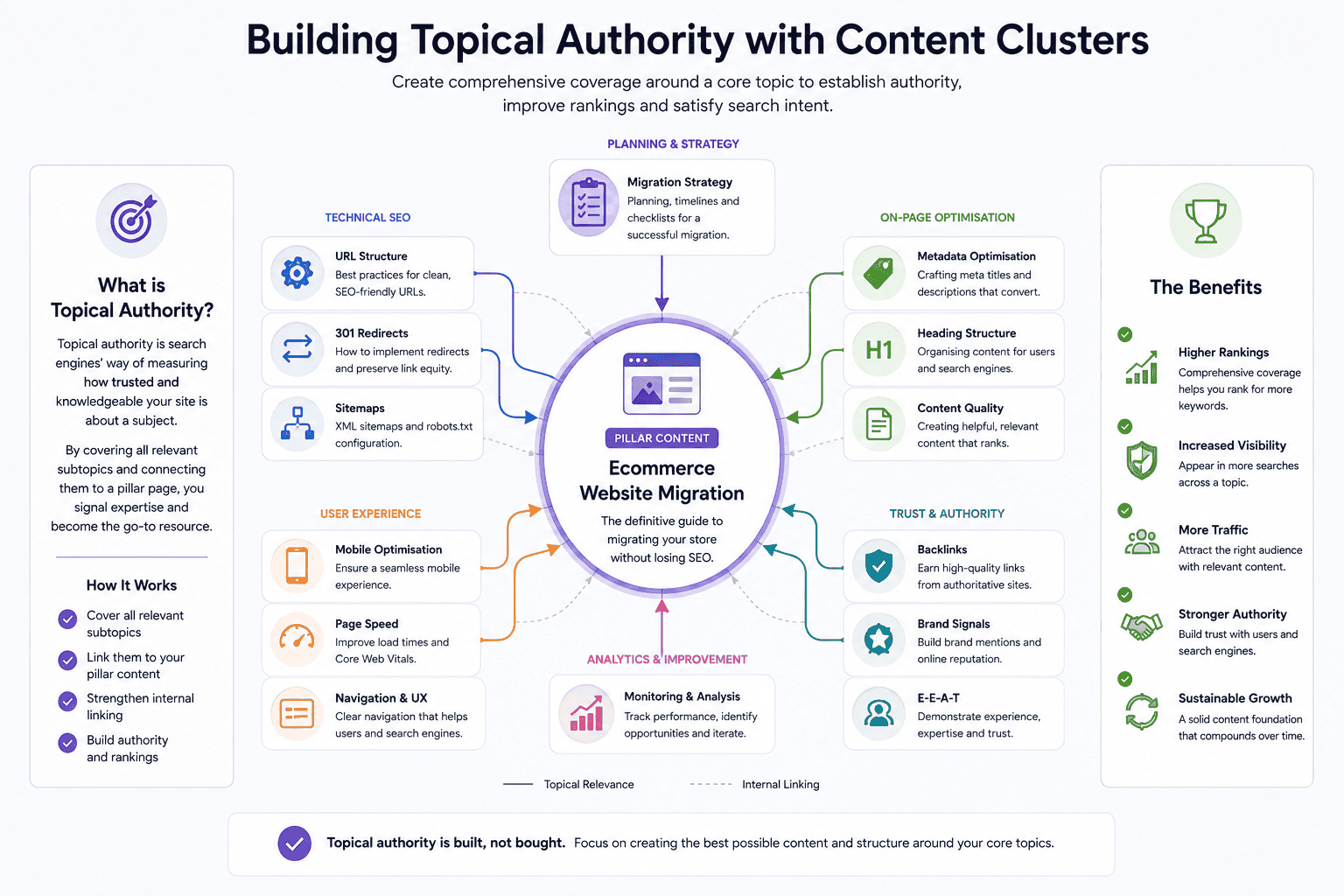 Topical authority content cluster connecting related subjects around a central topic