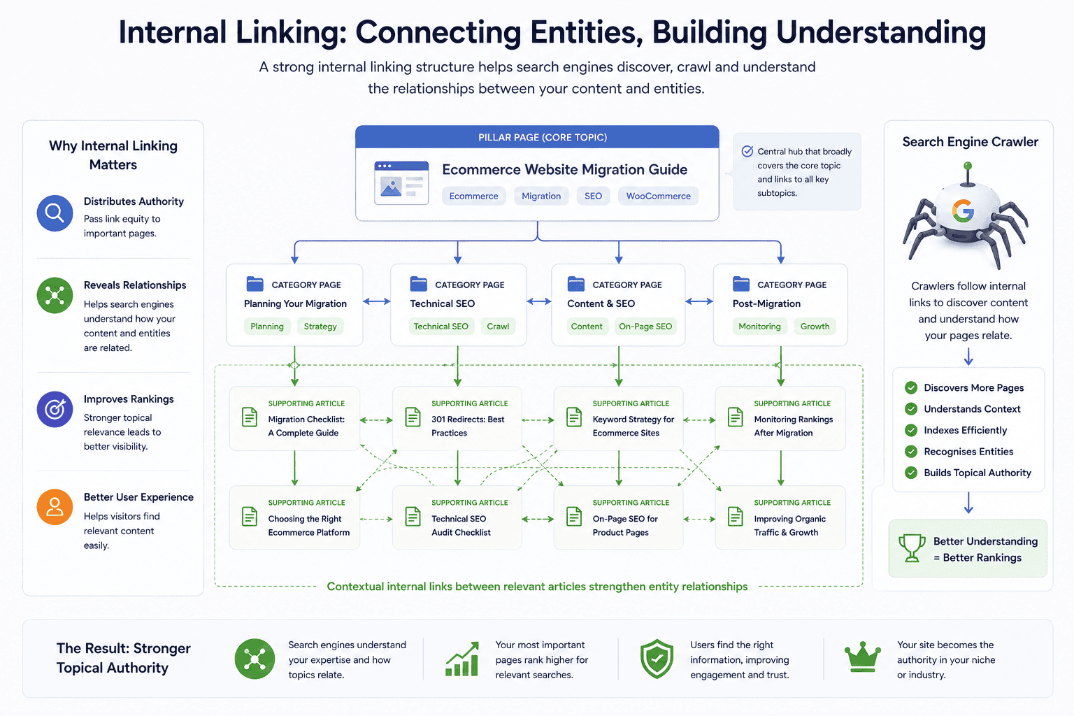 Internal linking structure helping search engines understand entity relationships across a website