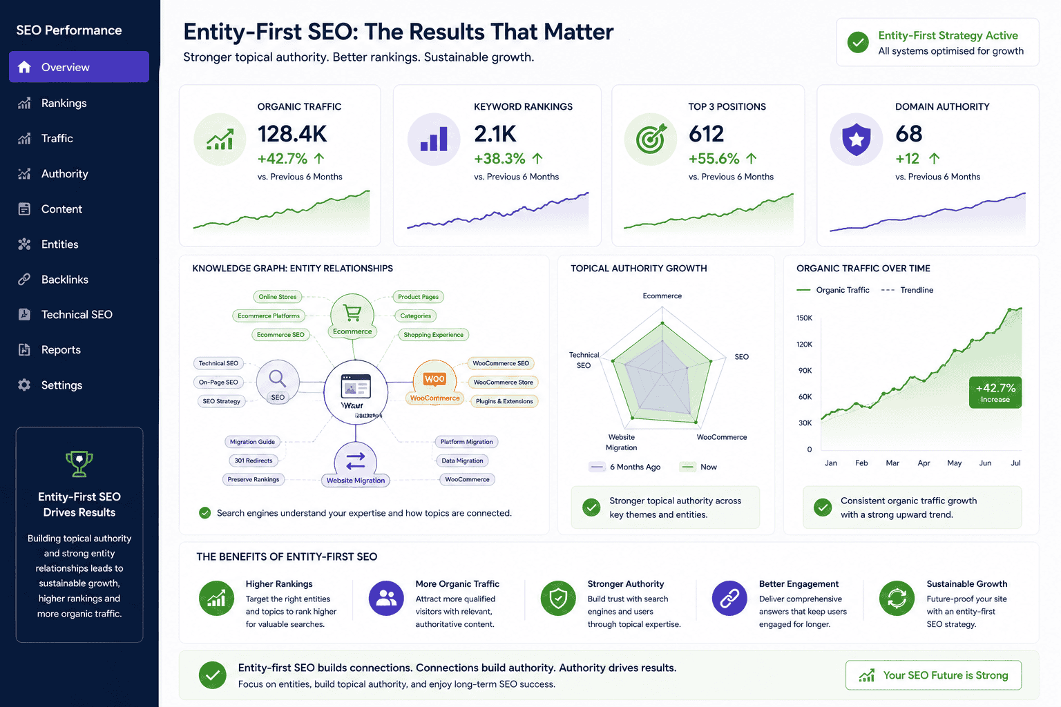 Entity-first SEO strategy improving topical authority, rankings and organic traffic growth