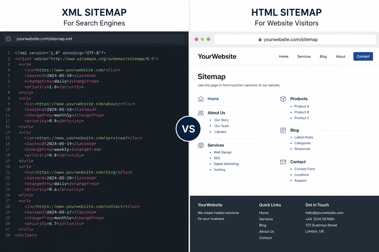 Comparison between XML and HTML sitemaps used for search engines and website visitors
