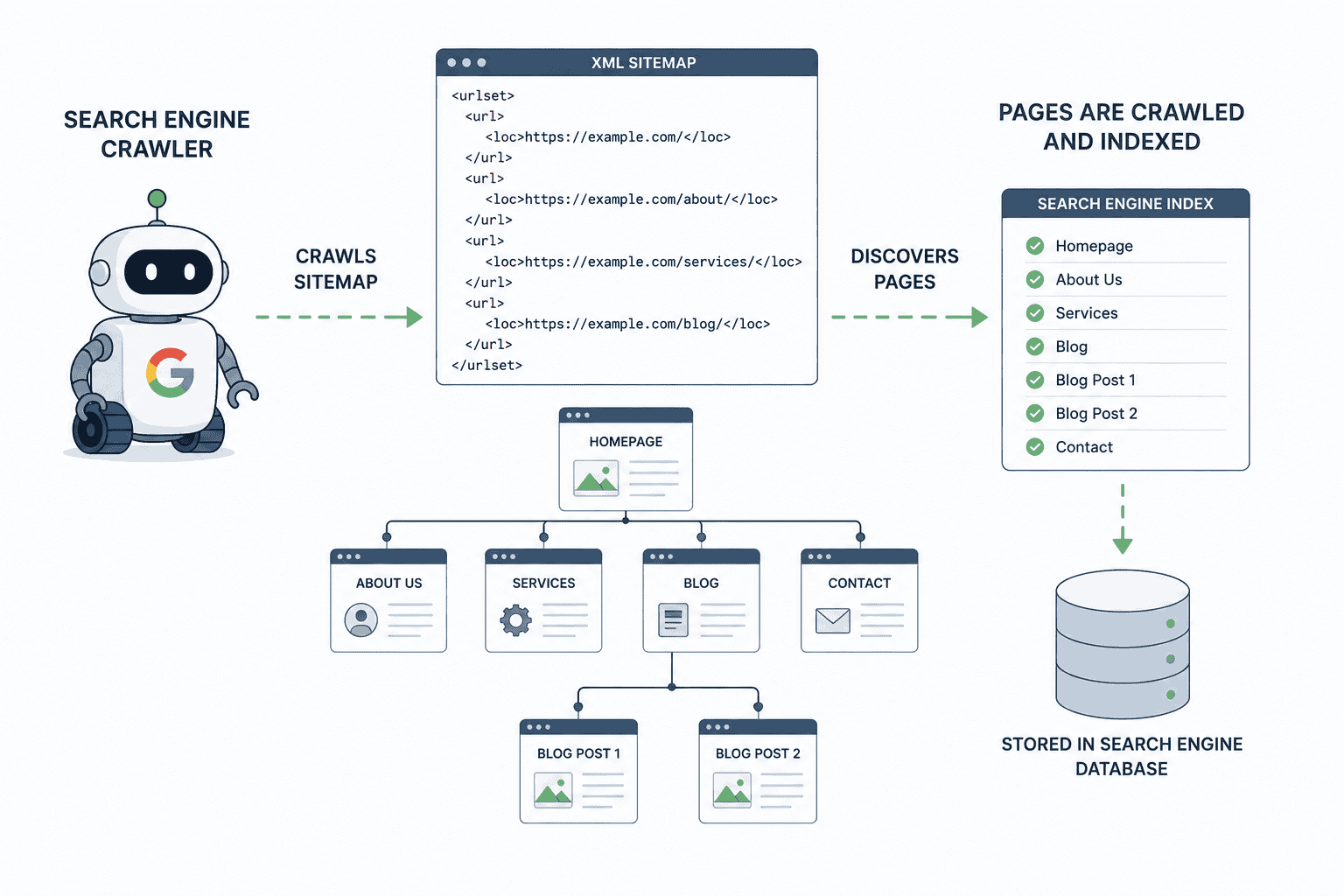 Search engine discovering and indexing website pages through a sitemap