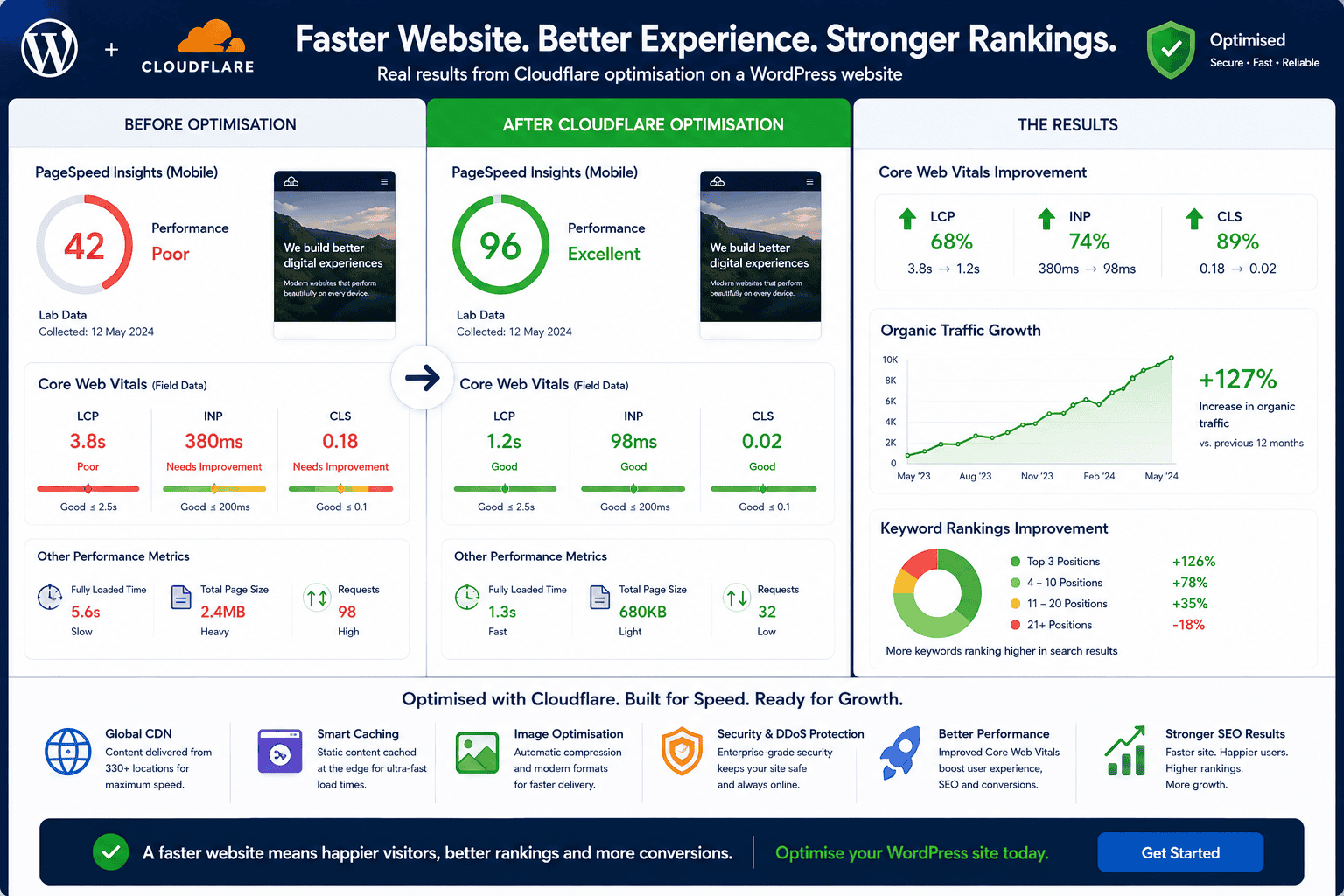 WordPress website achieving improved Core Web Vitals scores and stronger search performance through Cloudflare optimisation
