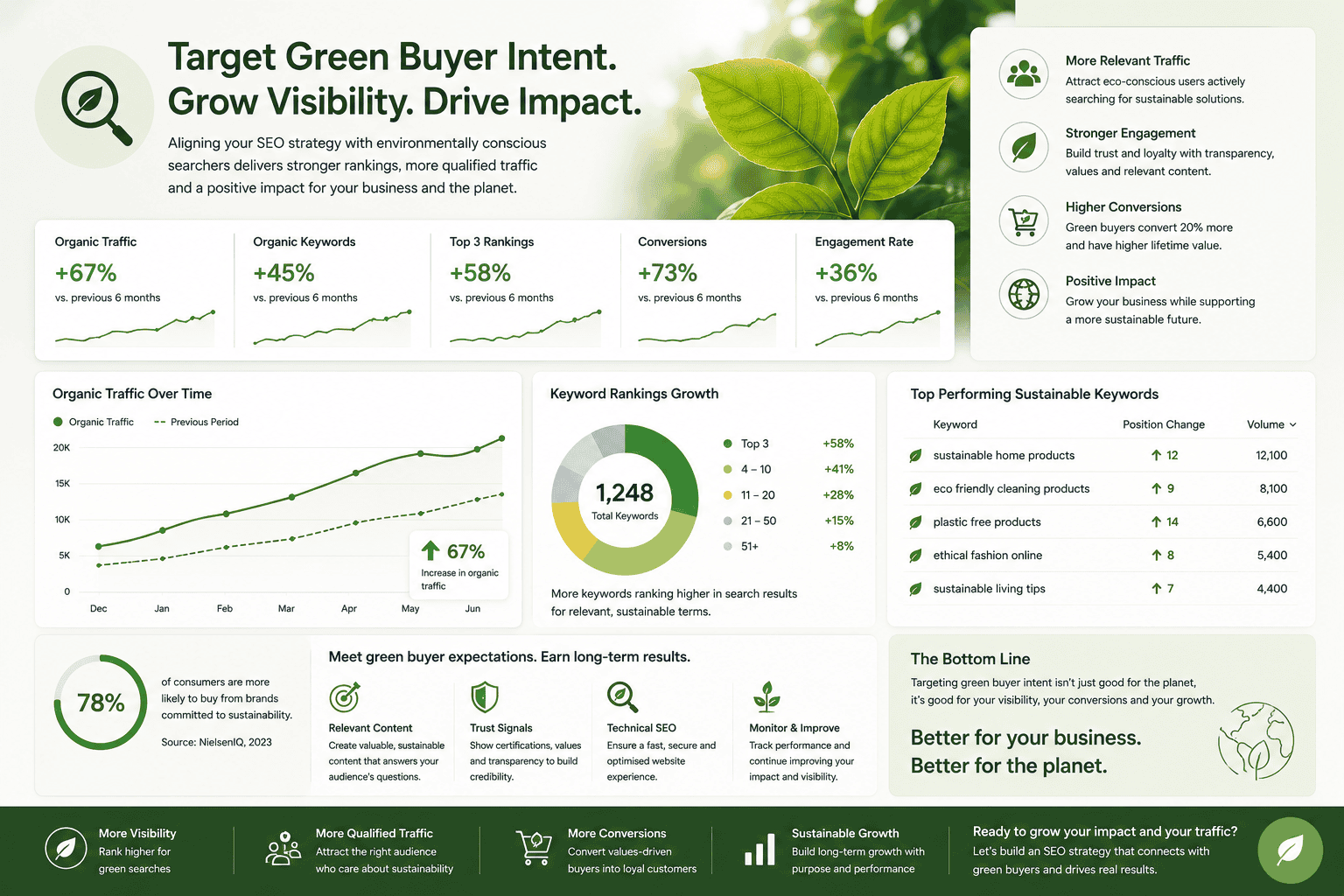 SEO strategy targeting environmentally conscious searchers resulting in increased organic visibility and engagement