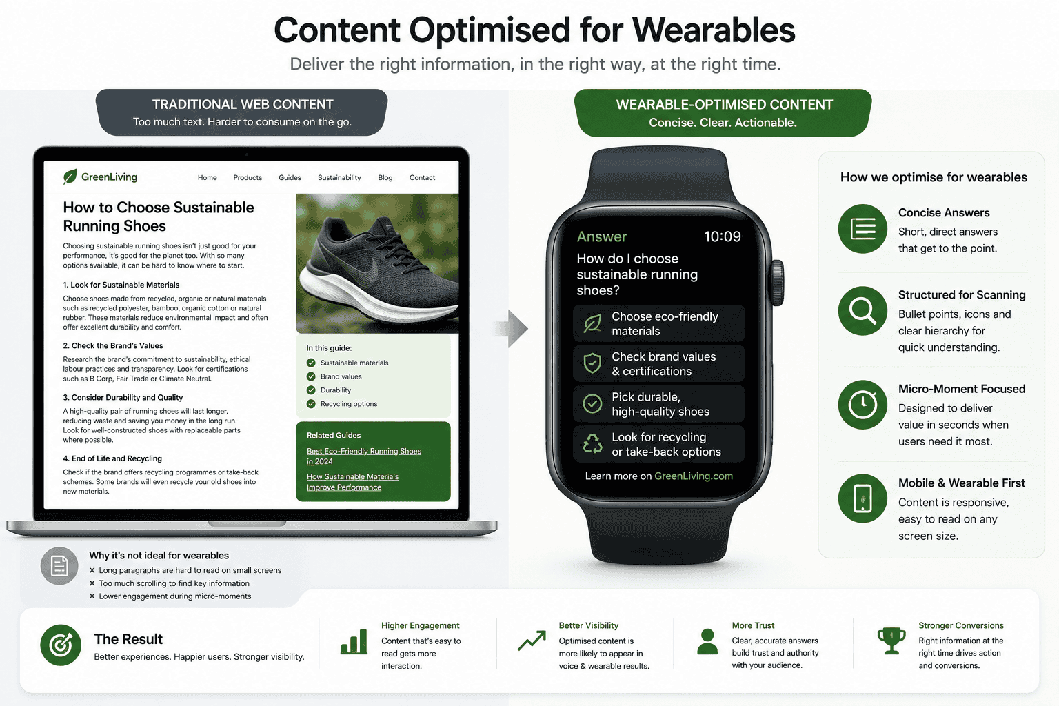 Content optimised for wearable devices with concise answers designed for small screens