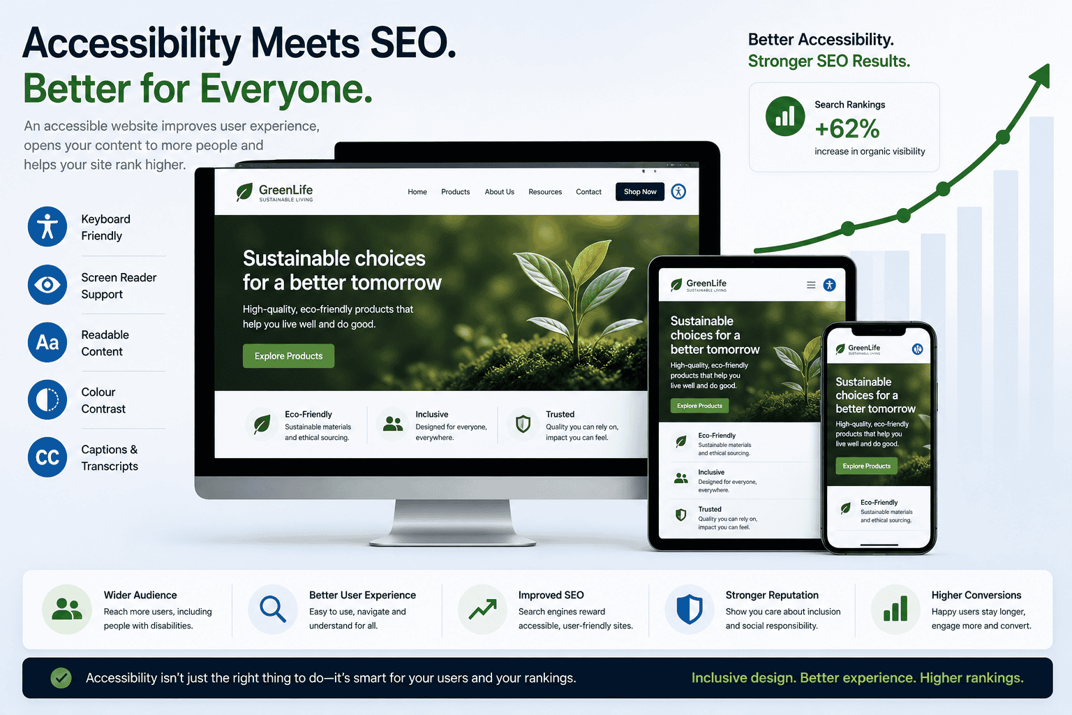 Accessible website design improving user experience and search engine visibility across multiple devices