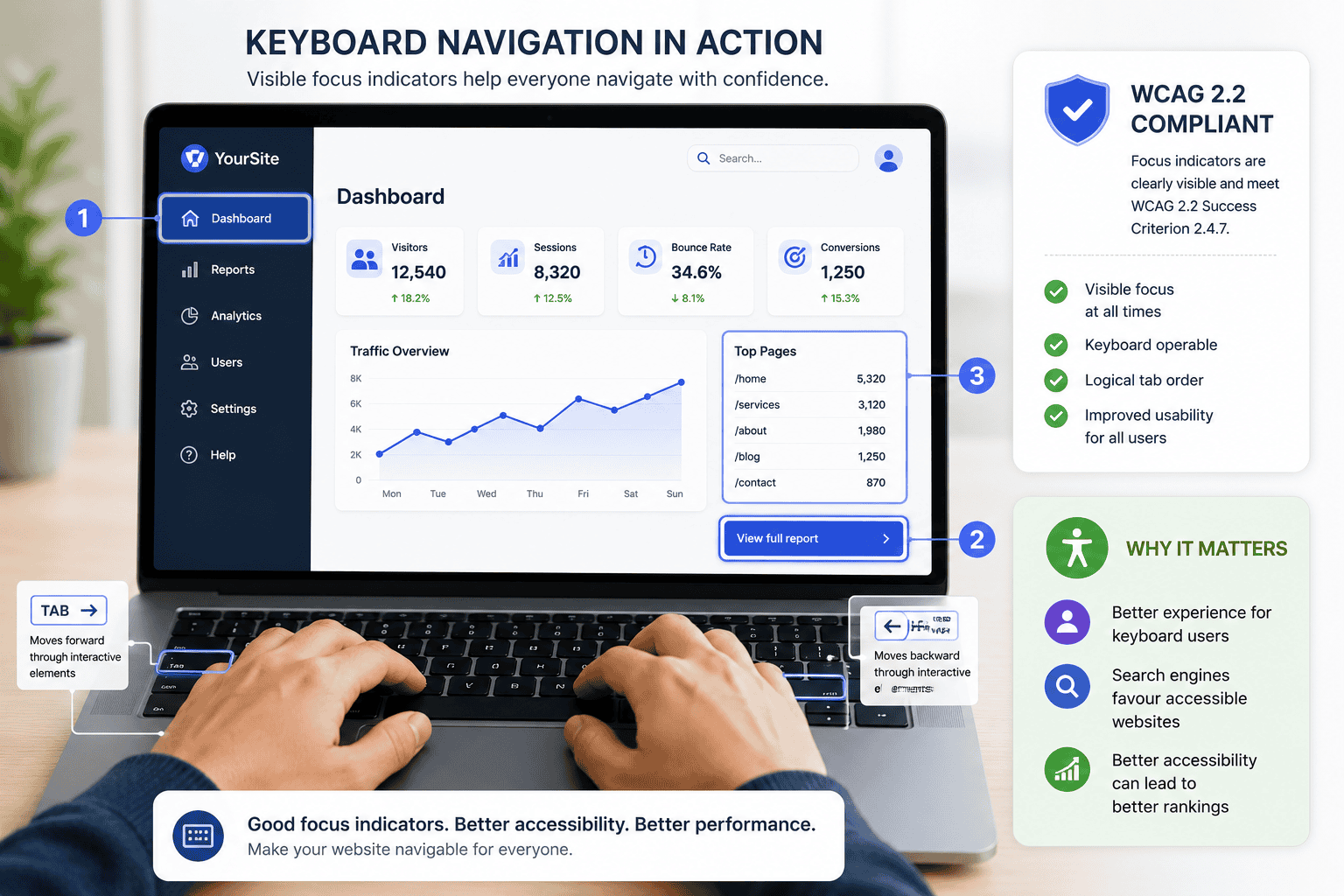 Keyboard navigation with visible focus indicators meeting WCAG 2.2 requirements