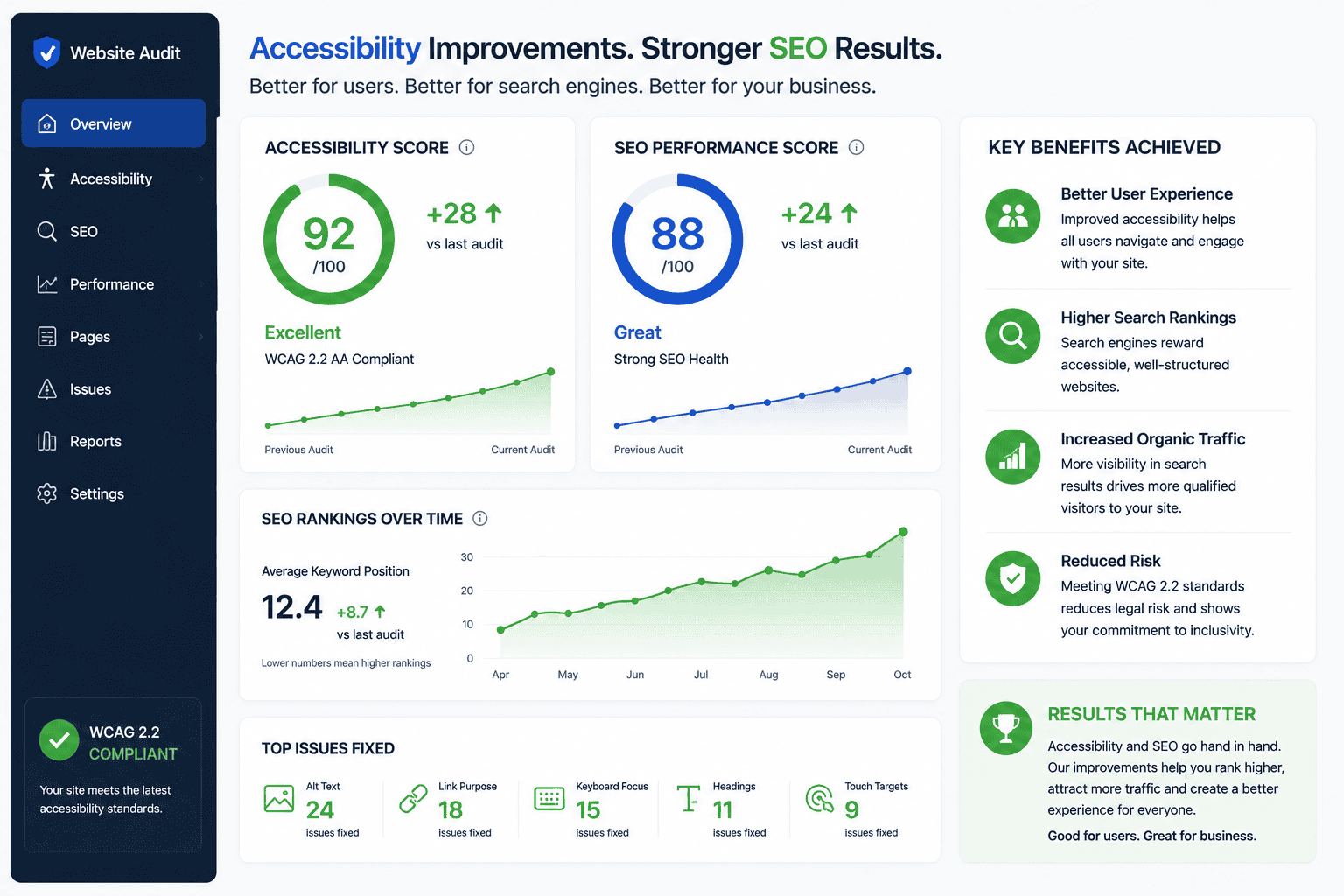 Accessibility audit improvements leading to stronger SEO performance and rankings