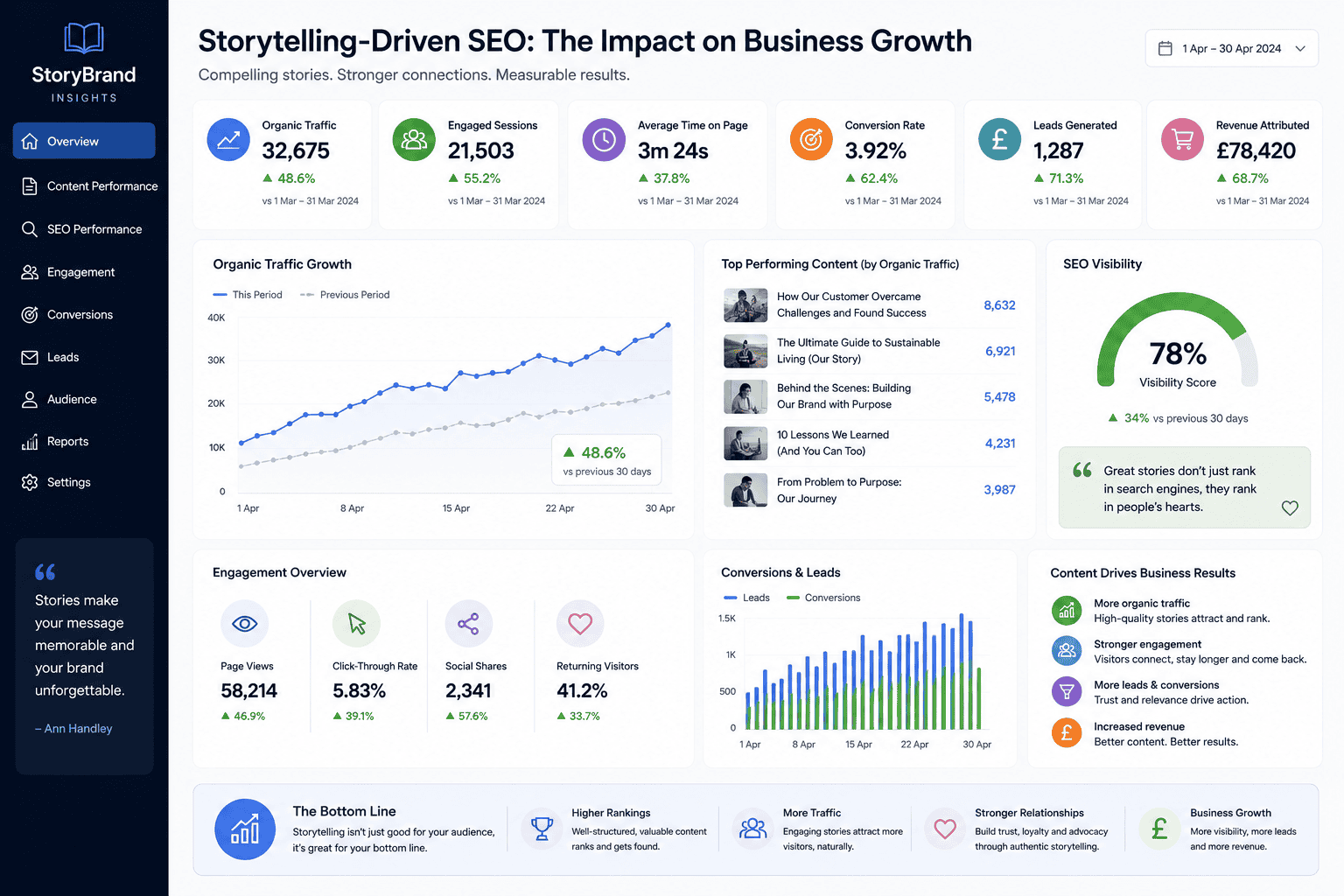Storytelling-focused SEO strategy increasing engagement, search visibility and business growth