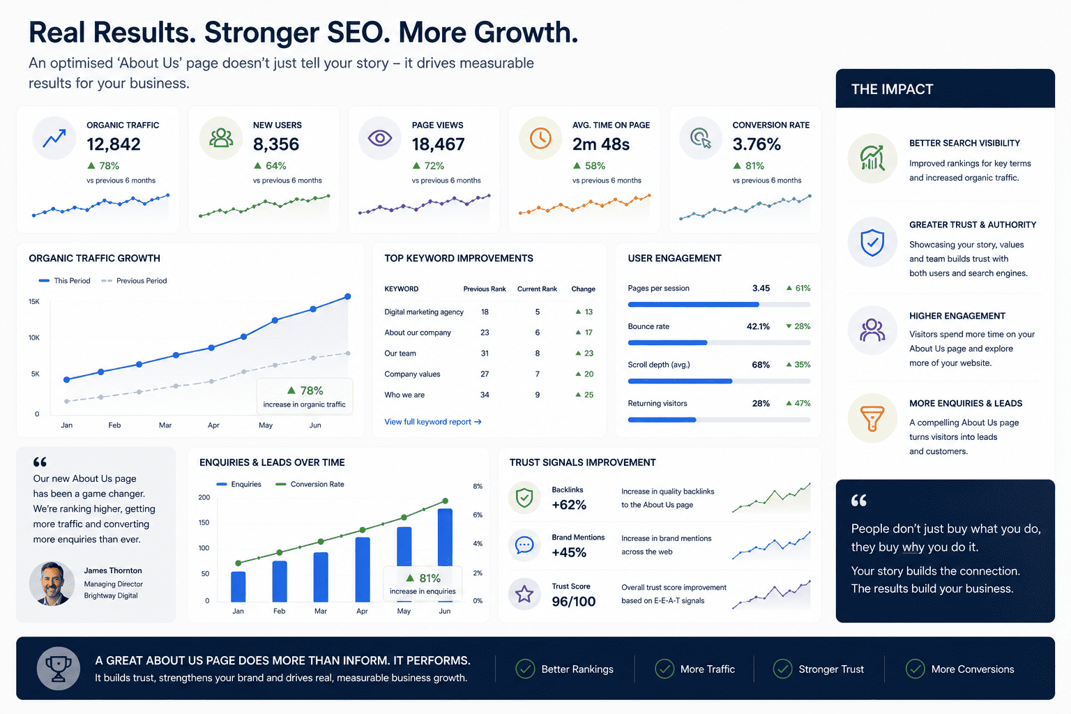 Optimised About Us page contributing to stronger SEO performance, trust and customer enquiries