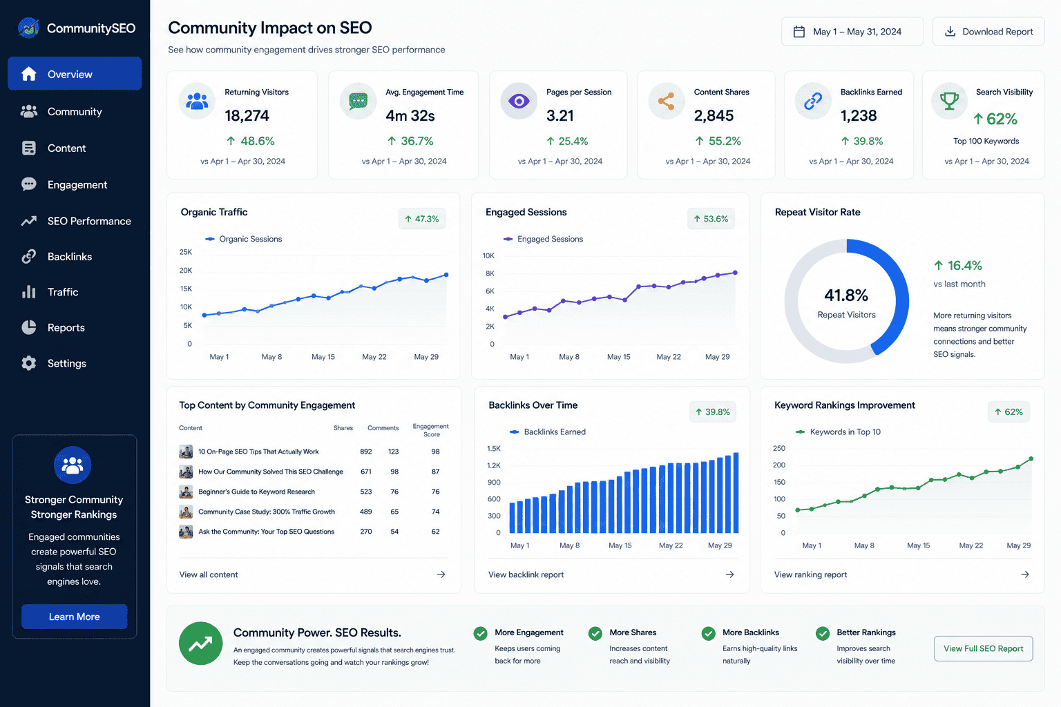 Community engagement generating stronger SEO signals through repeat visits, content sharing and audience interaction