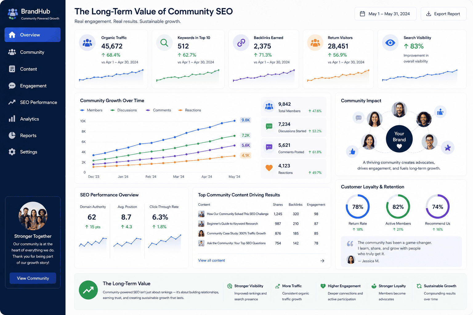 Community-focused SEO strategy increasing audience loyalty, organic visibility and long-term business growth