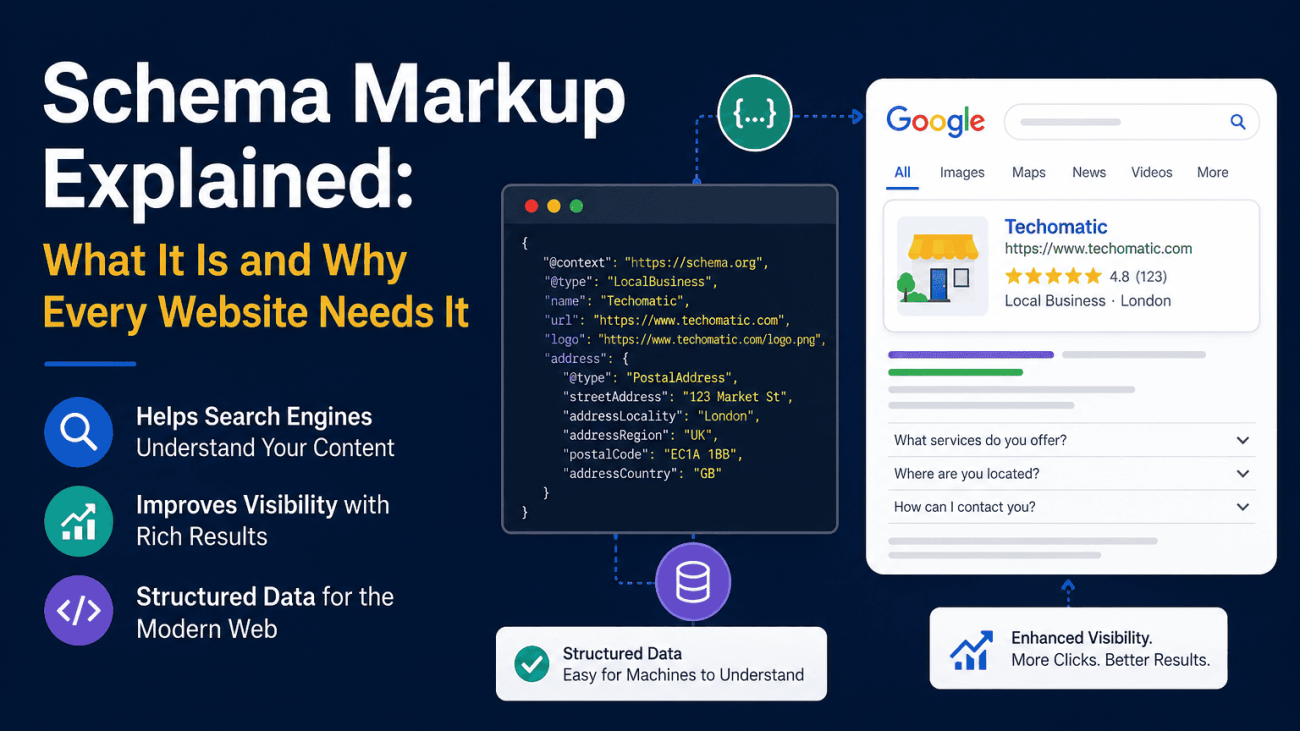 A modern illustration showing how schema markup and structured data help search engines understand website content. The graphic features JSON-LD code connected to an enhanced Google search result with rich snippets, demonstrating how schema can improve search visibility, rich result eligibility and SEO performance.